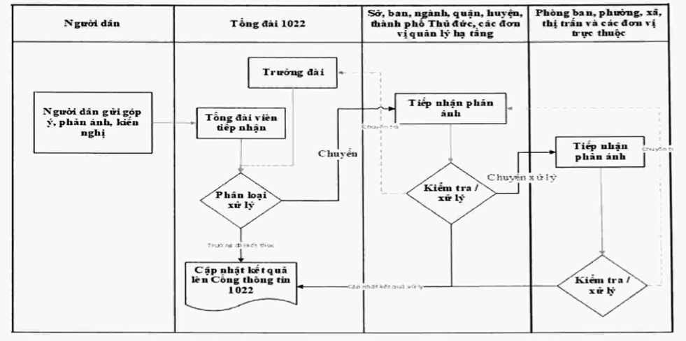 TP HCM: Chi tiết hóa quy trình xử lý qua Cổng thông tin 1022 - Ảnh 3.