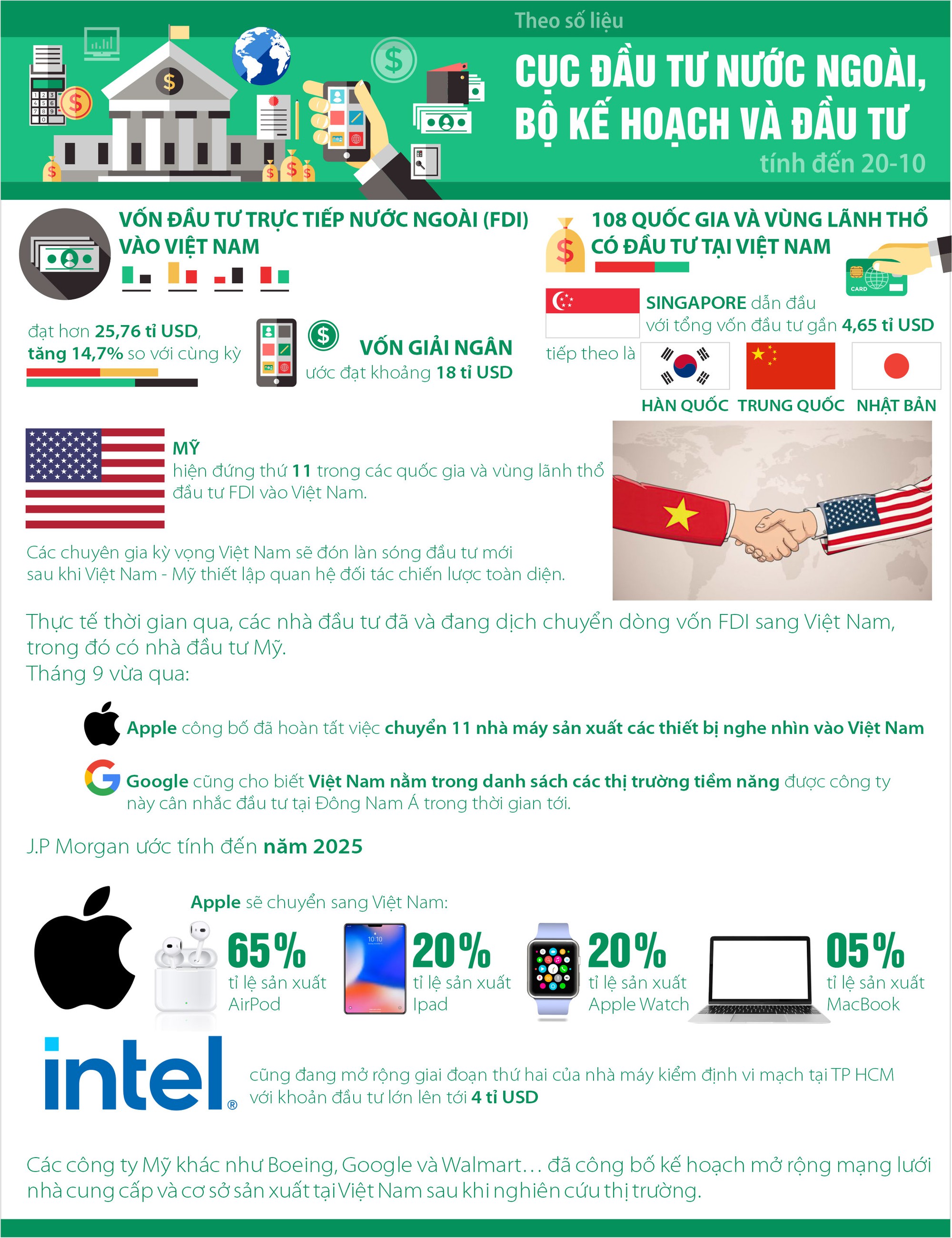 Cơ hội th&uacute;c đẩy l&agrave;n s&oacute;ng FDI từ Mỹ - Ảnh 3.