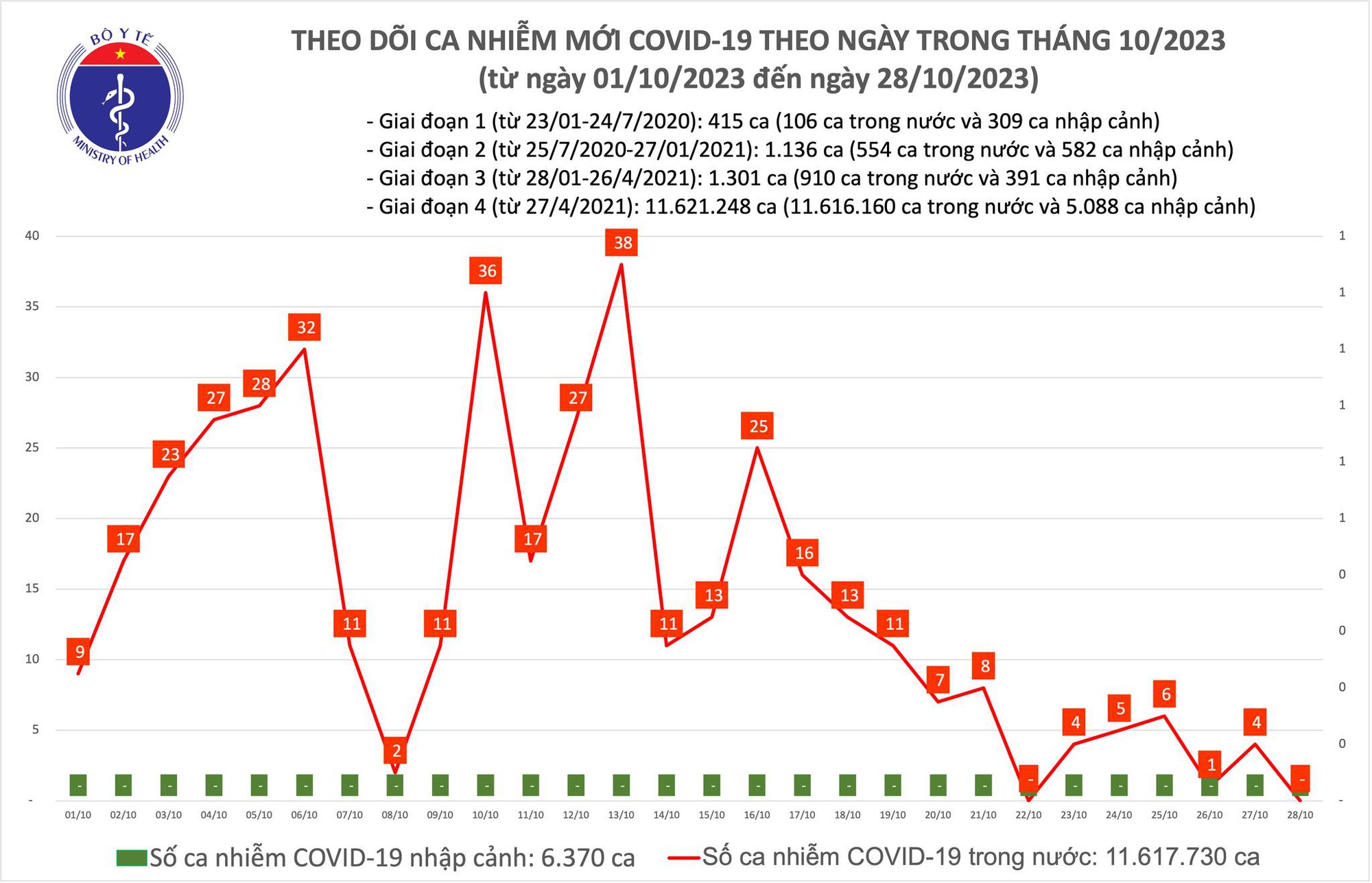 Dịch COVID-19 hôm nay: Lần thứ 2 trong tuần không có ca nhiễm mới