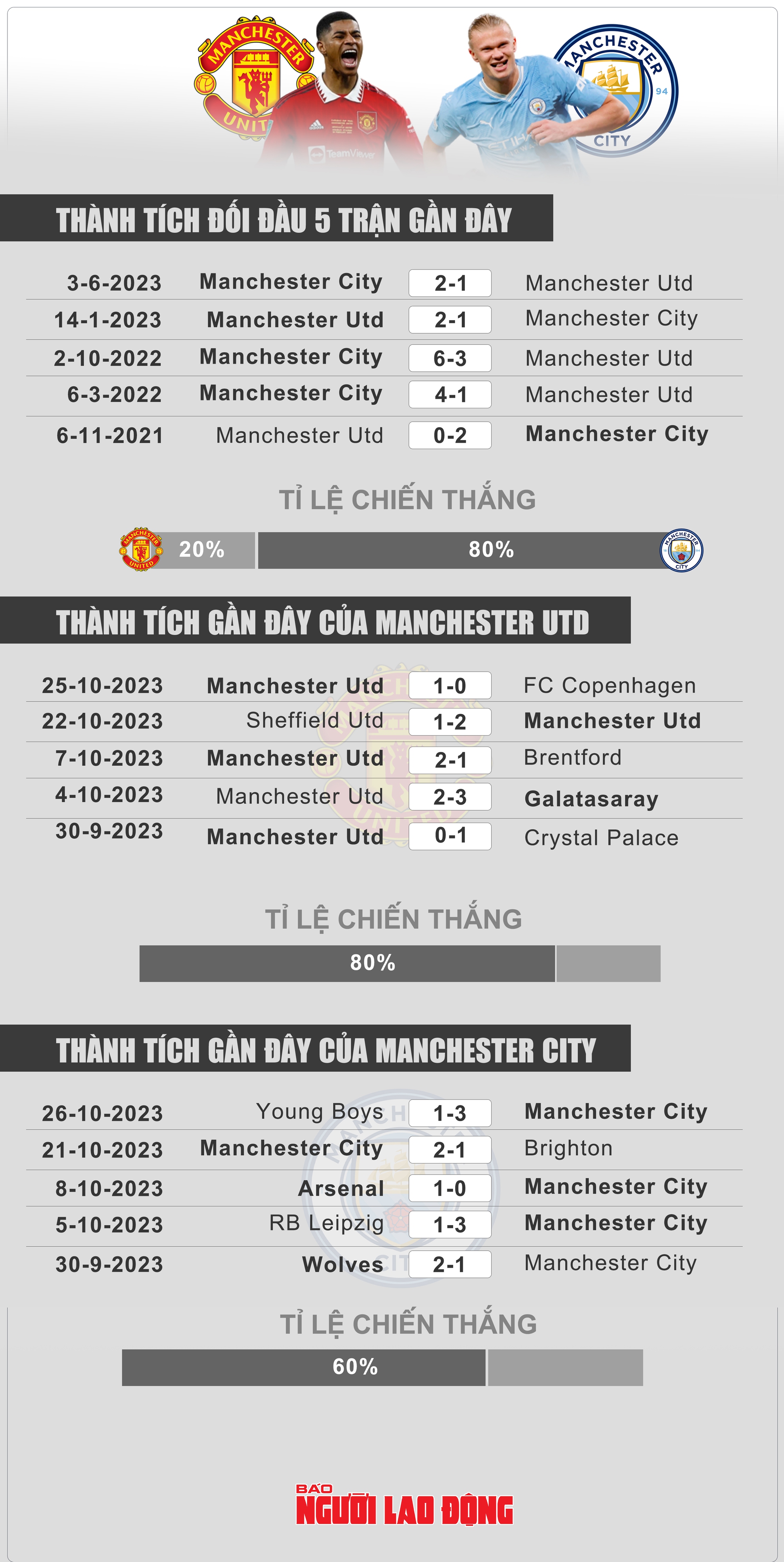 Ngoại hạng Anh vòng 10: Rực lửa Derby Manchester - Ảnh 1.