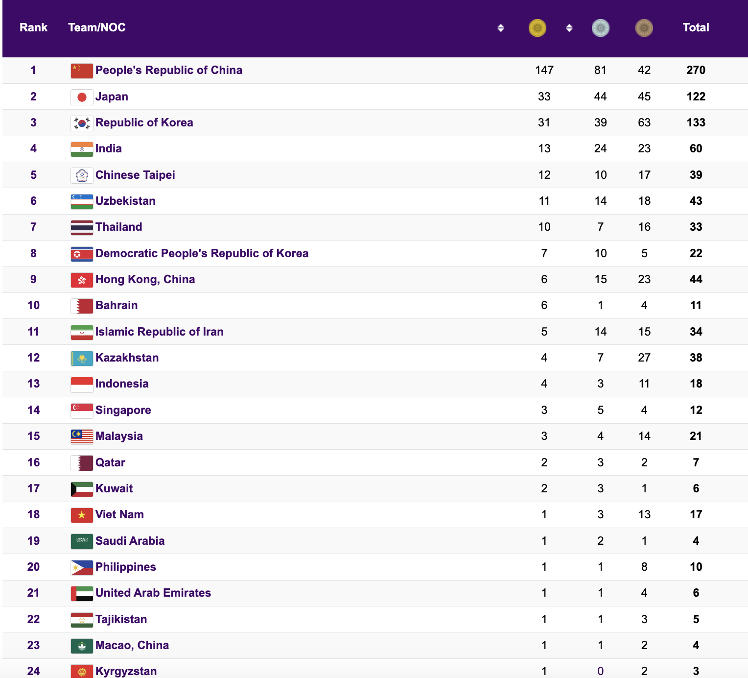 ASIAD 19: Cầu m&acirc;y Việt Nam thắng Trung Quốc, v&agrave;o chung kết nội dung 4 nữ - Ảnh 15.