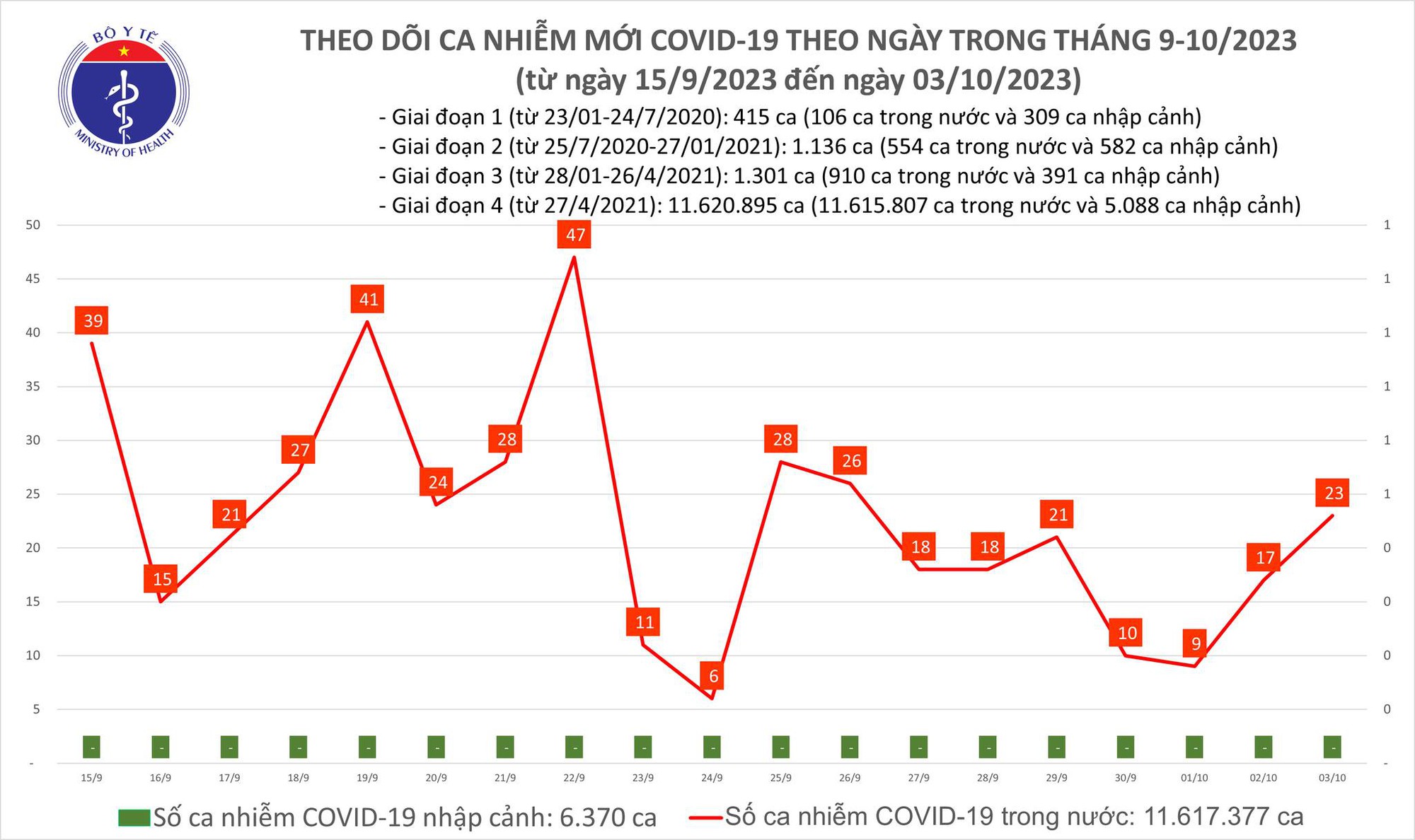 Dịch COVID-19 h&ocirc;m nay: Ca mắc tăng ng&agrave;y thứ 3 li&ecirc;n tiếp - Ảnh 1.