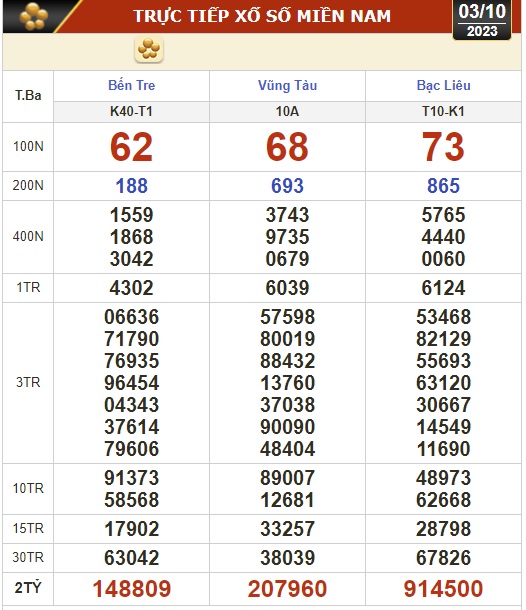Kết quả xổ số h&ocirc;m nay (3-10): Bến Tre, Vũng T&agrave;u, Bạc Li&ecirc;u, Đắk Lắk, Quảng Nam, Quảng Ninh... - Ảnh 1.