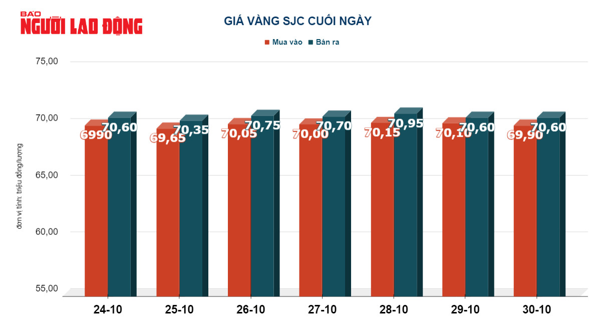 Gi&aacute; v&agrave;ng h&ocirc;m nay 31-10: V&agrave;ng trong nước tiếp tục hạ đỉnh - Ảnh 3.
