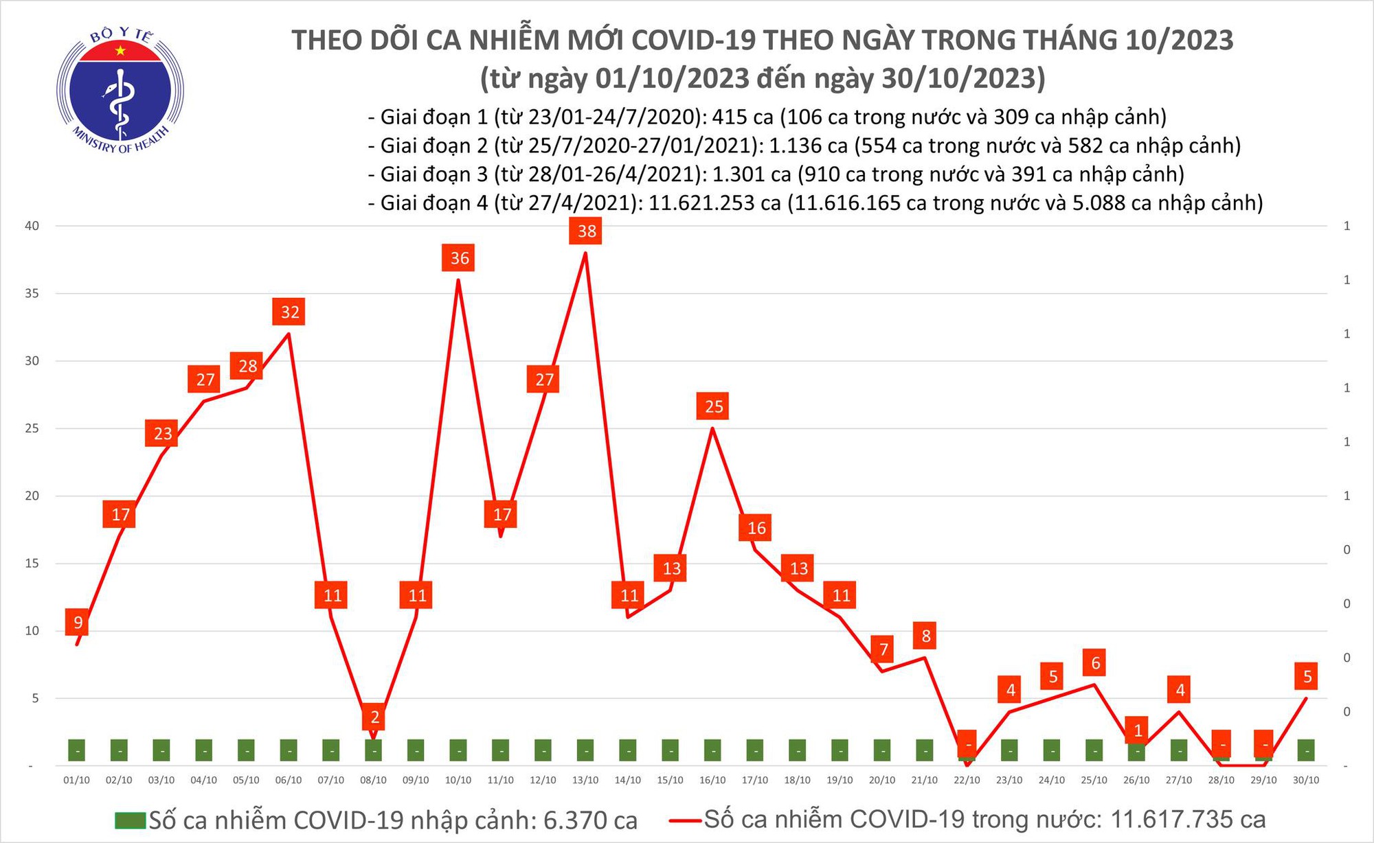 Dịch COVID-19 h&ocirc;m nay: Ca mắc tăng ng&agrave;y đầu tuần - Ảnh 1.
