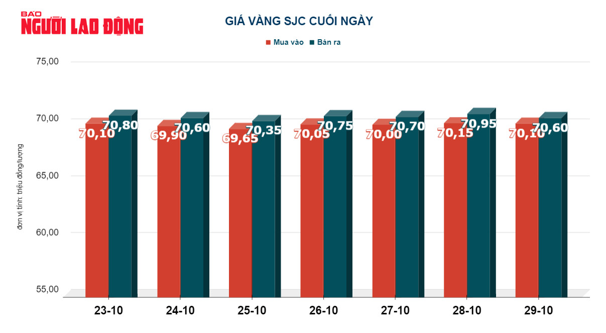 Gi&aacute; v&agrave;ng h&ocirc;m nay 30-10: V&agrave;ng SJC, v&agrave;ng nhẫn c&ugrave;ng giảm mạnh - Ảnh 3.