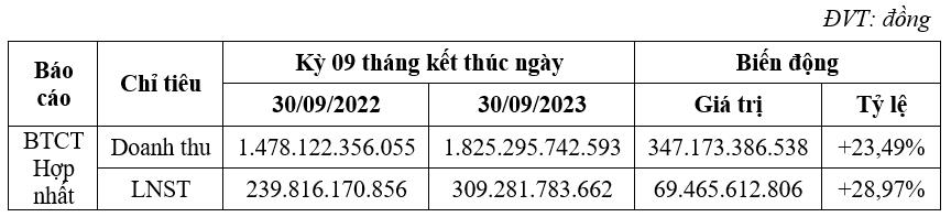 HHV đạt doanh thu 1.825 tỉ đồng trong 9 th&aacute;ng đầu năm 2023, ho&agrave;n th&agrave;nh 74% kế hoạch năm - Ảnh 1.