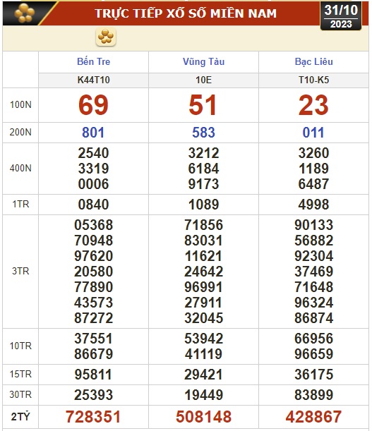 Kết quả xổ số h&ocirc;m nay (31-10): Bến Tre, Vũng T&agrave;u, Bạc Li&ecirc;u, Đắk Lắk, Quảng Nam... - Ảnh 1.