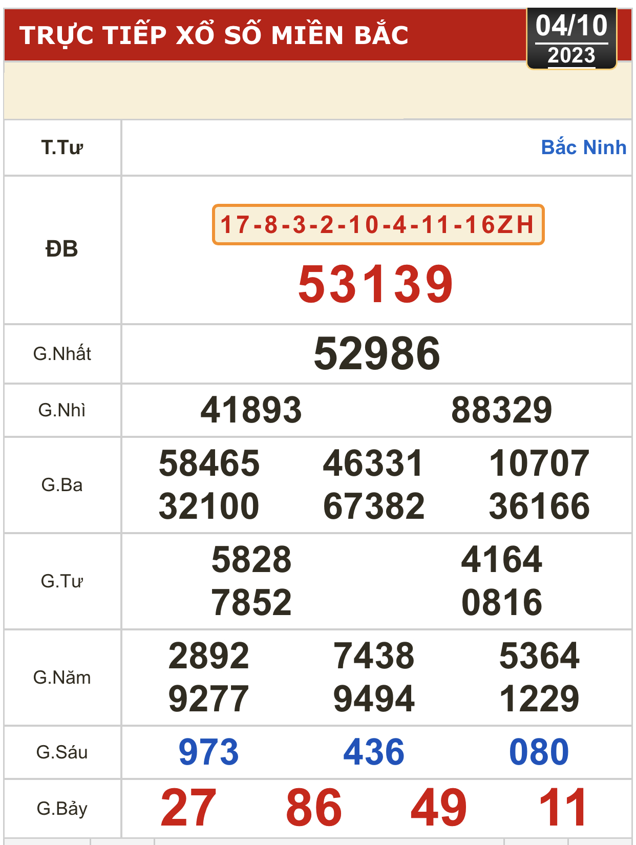 Kết quả xổ số h&ocirc;m nay (4-10): Đồng Nai, Cần Thơ, S&oacute;c Trăng, Đ&agrave; Nẵng, Kh&aacute;nh H&ograve;a, Bắc Ninh - Ảnh 2.