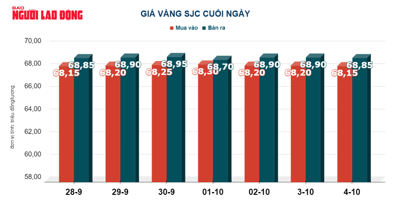 Gi&aacute; v&agrave;ng h&ocirc;m nay 5-10: V&agrave;ng thế giới biến động mạnh - Ảnh 3.