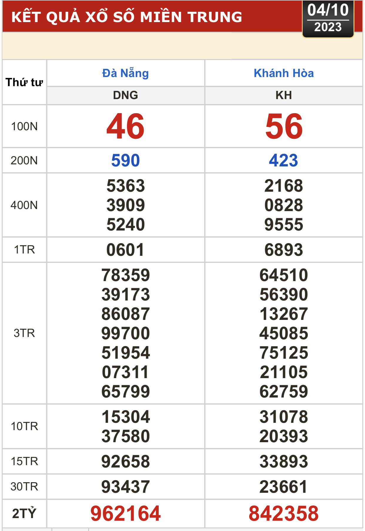 Kết quả xổ số h&ocirc;m nay (4-10): Đồng Nai, Cần Thơ, S&oacute;c Trăng, Đ&agrave; Nẵng, Kh&aacute;nh H&ograve;a, Bắc Ninh - Ảnh 3.