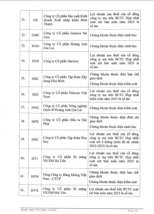 Danh sách 86 cổ phiếu bị HoSE cắt margin trong quý cuối năm - Ảnh 4.