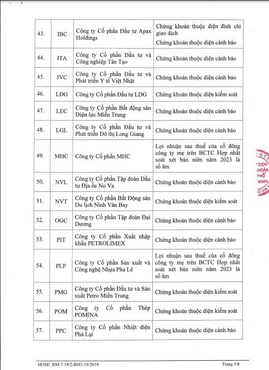 Danh sách 86 cổ phiếu bị HoSE cắt margin trong quý cuối năm - Ảnh 5.
