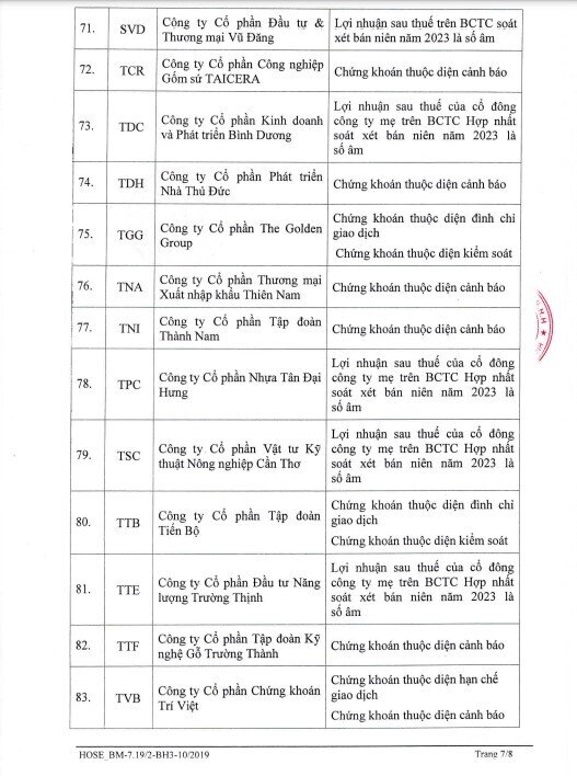 Danh sách 86 cổ phiếu bị HoSE cắt margin trong quý cuối năm - Ảnh 7.