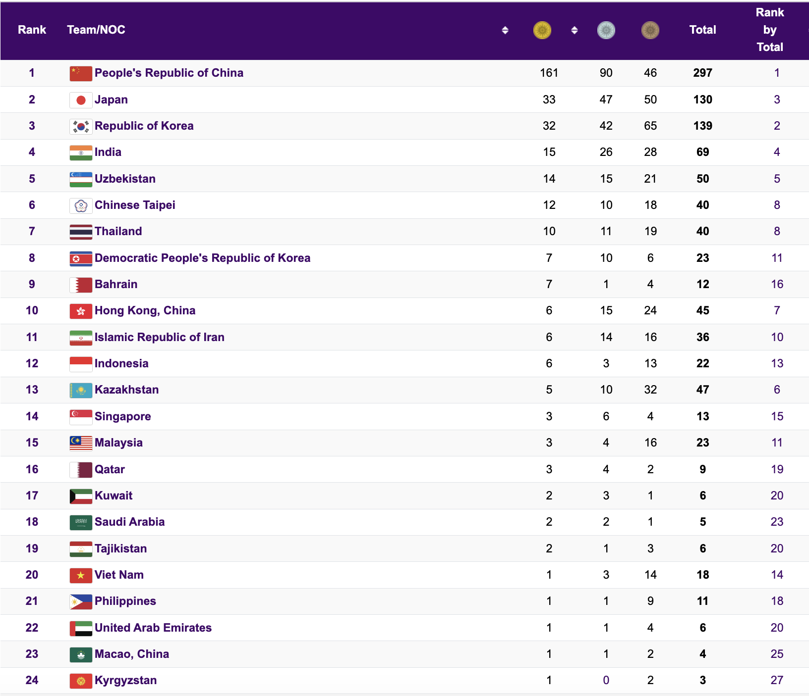 ASIAD 19 ngày 4-10: Tuyển tiếp sức 4x400 m nữ xếp hạng 4, điền kinh trắng tay - Ảnh 22.