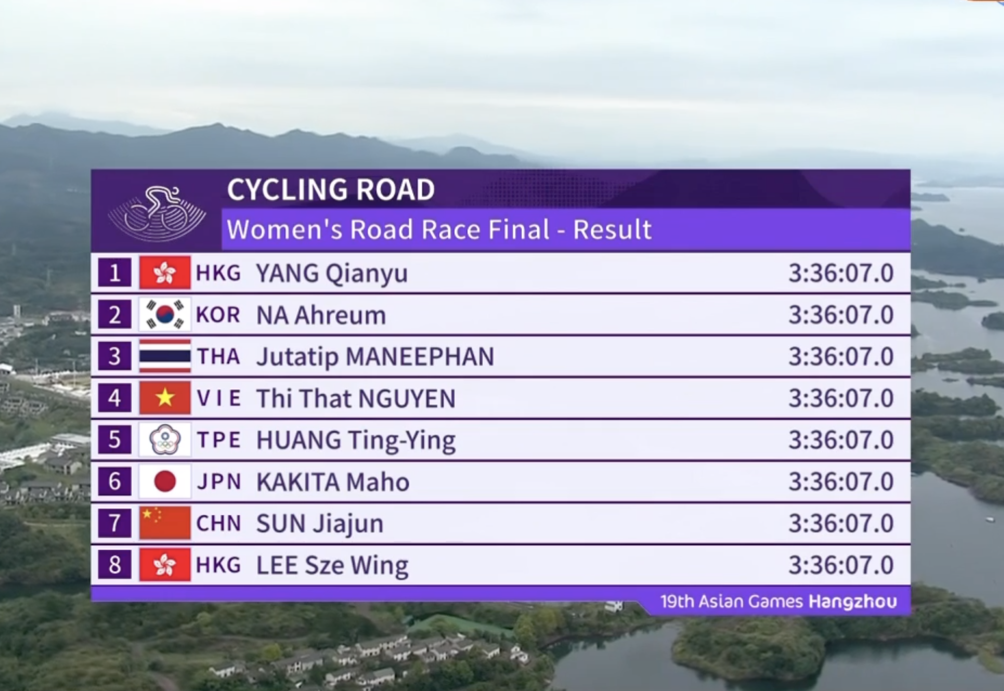 ASIAD 19 ngày 4-10: Tuyển tiếp sức 4x400 m nữ xếp hạng 4, điền kinh trắng tay - Ảnh 13.