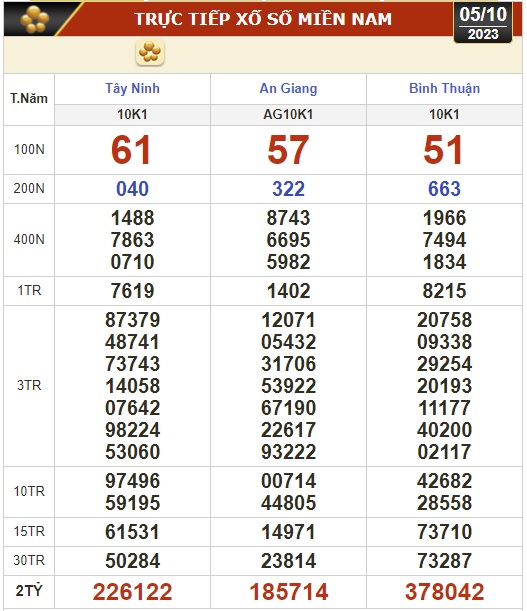 Kết quả xổ số hôm nay (5-10): Tây Ninh, An Giang, Bình Thuận, Bình Định, Hà Nội... - Ảnh 1.