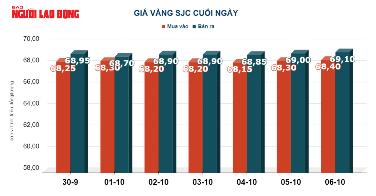 Giá vàng hôm nay 7-10: Vàng thế giới tăng dữ dội - Ảnh 3.