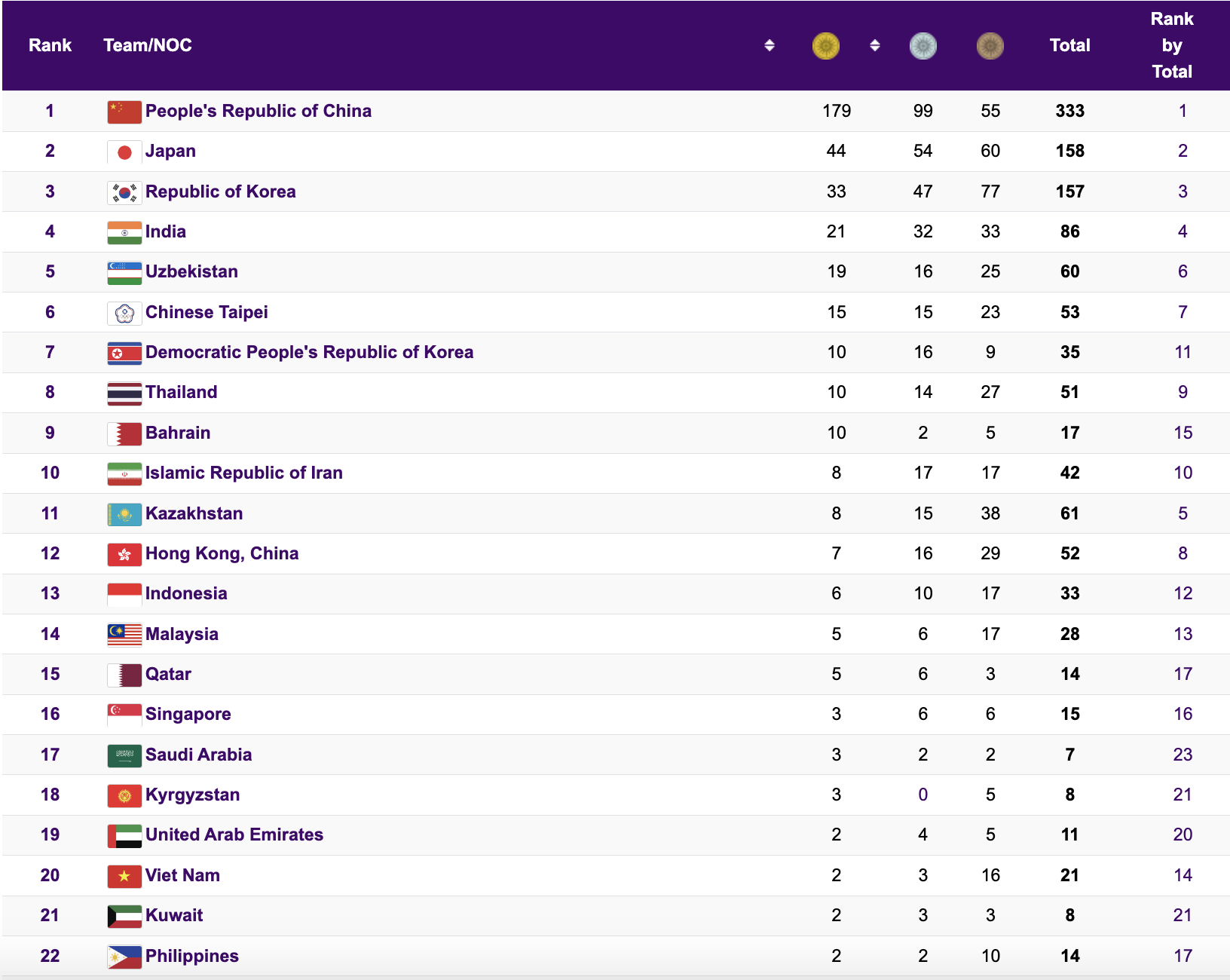 ASIAD 19 ng&agrave;y 6-10: C&ocirc; g&aacute;i v&agrave;ng karate kh&ocirc;ng thể gi&agrave;nh v&agrave;ng  - Ảnh 26.