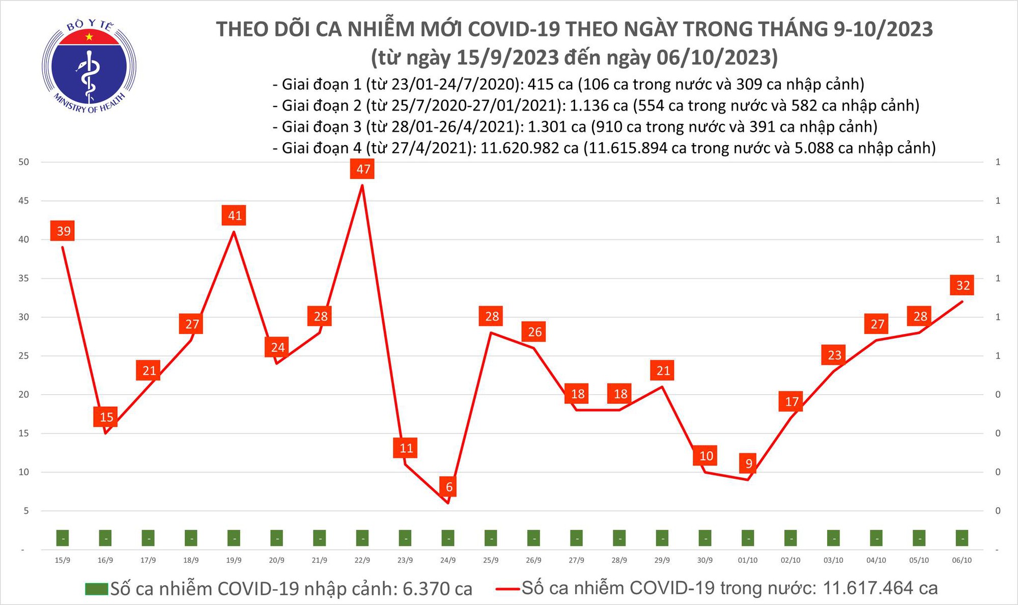 Dịch COVID-19 hôm nay: Ca mắc tăng ngày thứ 5 trong tuần - Ảnh 1.
