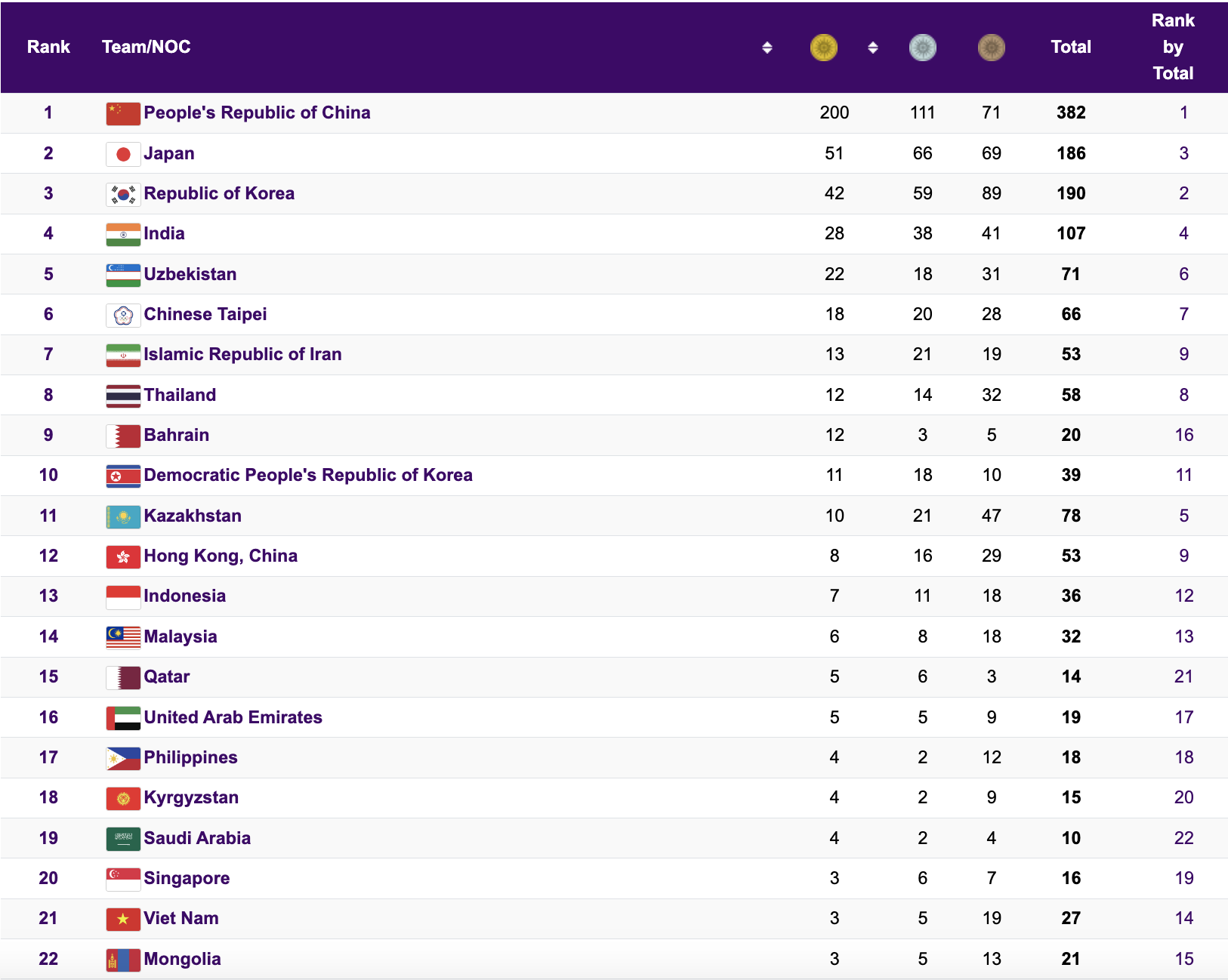 ASIAD 19 ng&agrave;y 8-10: Trận chiến cuối c&ugrave;ng - Ảnh 5.