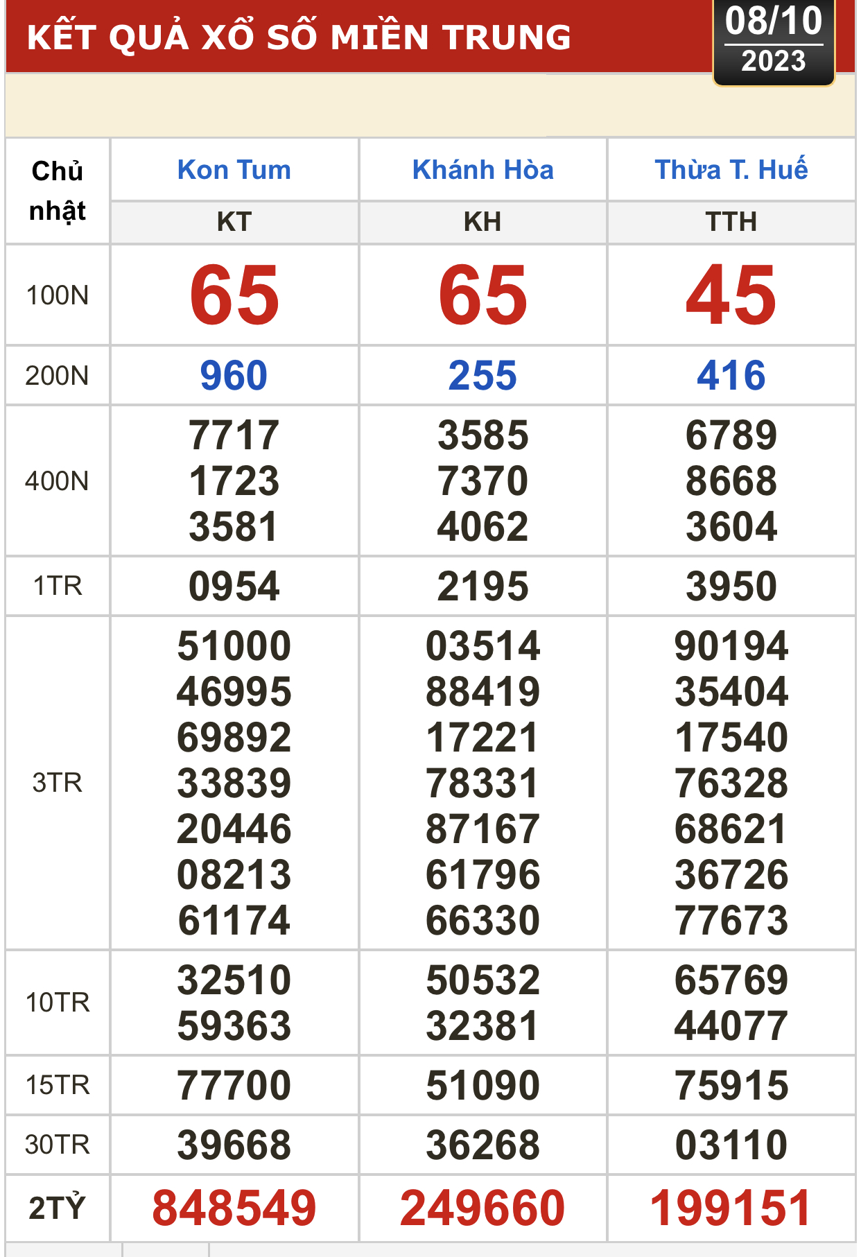 Kết quả xổ số h&ocirc;m nay (8-10): Tiền Giang, Ki&ecirc;n Giang, Đ&agrave; Lạt, Kh&aacute;nh H&ograve;a, Thừa Thi&ecirc;n - Huế... - Ảnh 3.