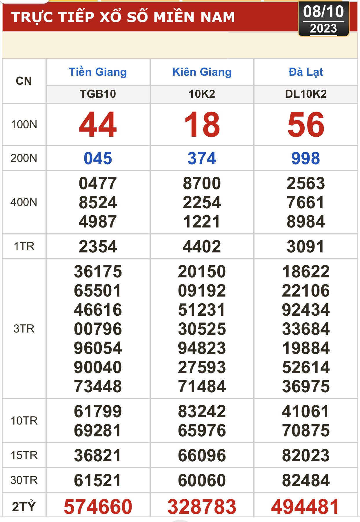 Kết quả xổ số h&ocirc;m nay (8-10): Tiền Giang, Ki&ecirc;n Giang, Đ&agrave; Lạt, Kh&aacute;nh H&ograve;a, Thừa Thi&ecirc;n - Huế... - Ảnh 1.