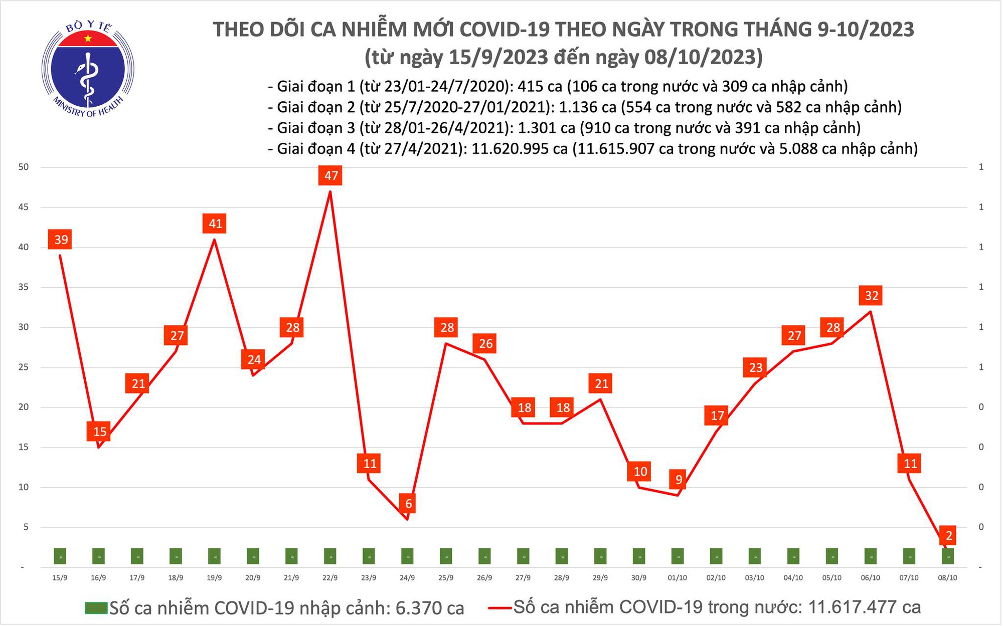Dịch COVID-19 h&ocirc;m nay: Ca nhiễm thấp nhất nhiều th&aacute;ng qua - Ảnh 1.