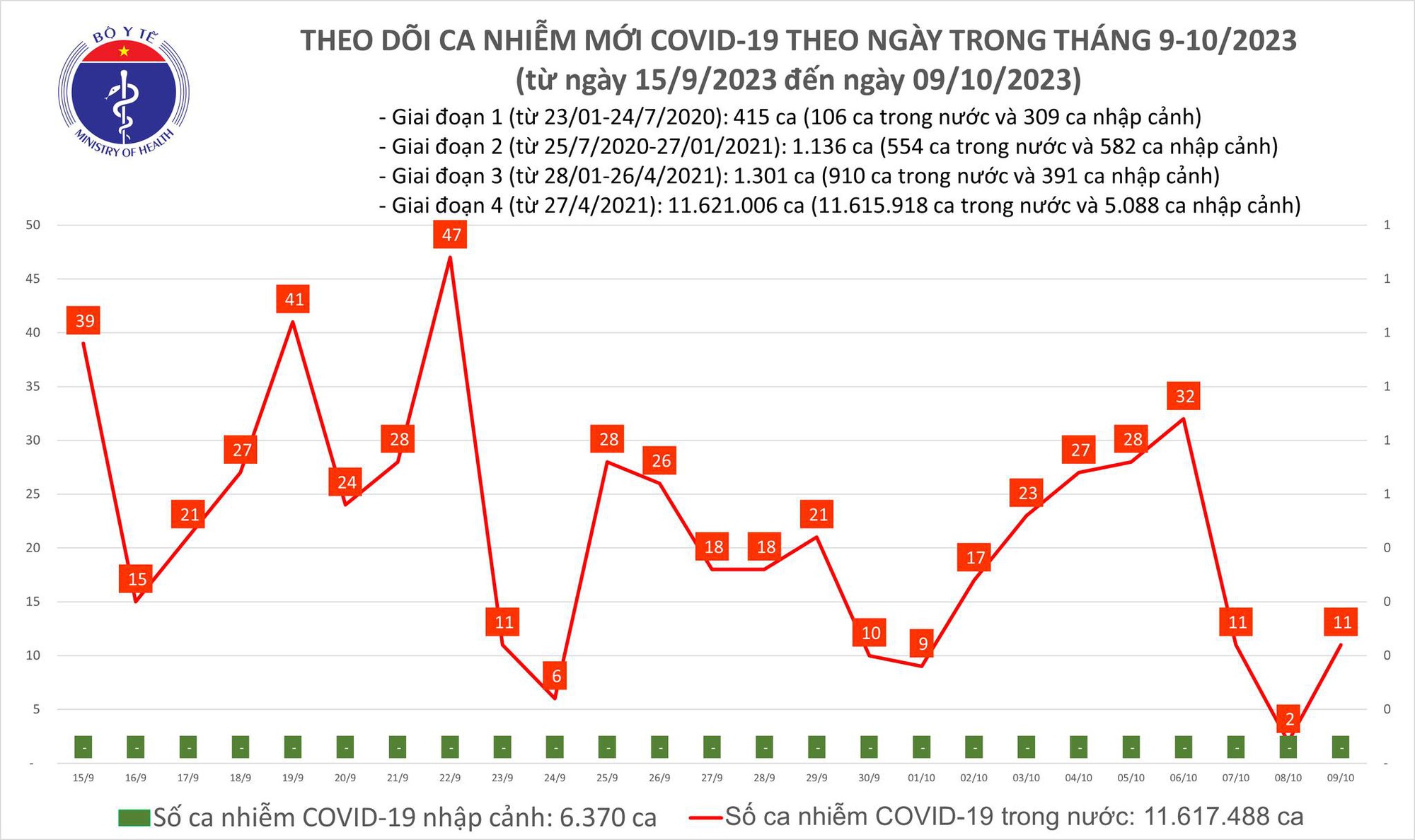 Dịch COVID-19 hôm nay: Ca mắc và bệnh nhân nặng lại tăng - Ảnh 1.