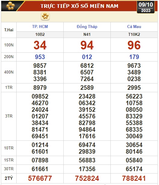 Kết quả xổ số h&ocirc;m nay (9-10): TP HCM, Đồng Th&aacute;p, C&agrave; Mau, Ph&uacute; Y&ecirc;n, H&agrave; Nội... - Ảnh 1.
