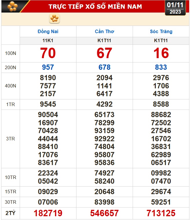 Kết quả xổ số h&ocirc;m nay, 1-11: Đồng Nai, Cần Thơ, S&oacute;c Trăng, Đ&agrave; Nẵng, Kh&aacute;nh H&ograve;a, Bắc Ninh - Ảnh 1.