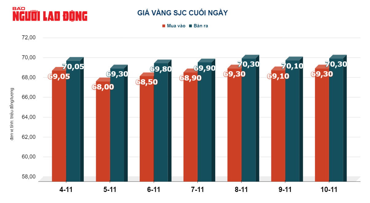 Giá vàng hôm nay, 11-11, giảm sốc, Mỹ có thể tăng thêm lãi suất - Ảnh 3.