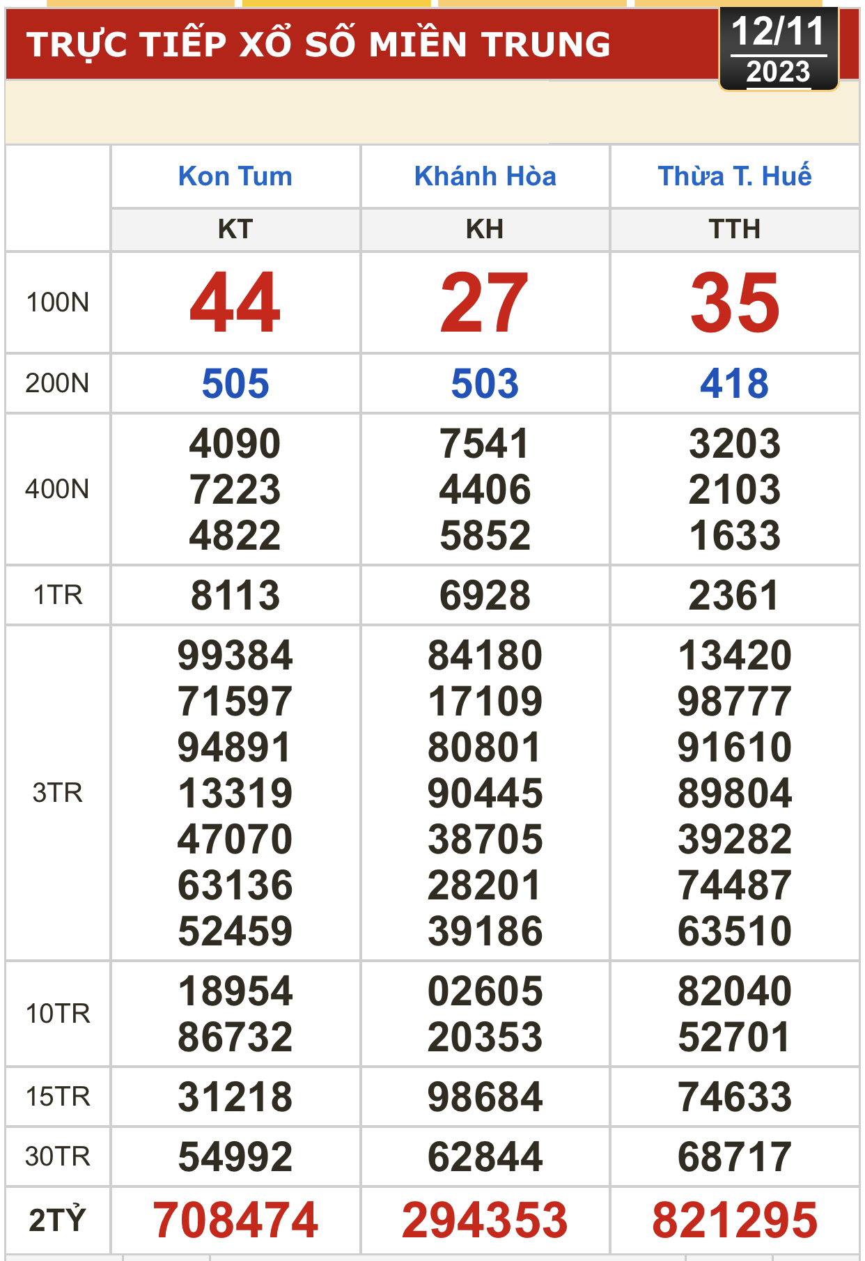 Kết quả xổ số h&ocirc;m nay (12-11): Tiền Giang, Ki&ecirc;n Giang, Đ&agrave; Lạt, Kh&aacute;nh H&ograve;a, Thừa Thi&ecirc;n - Huế... - Ảnh 3.