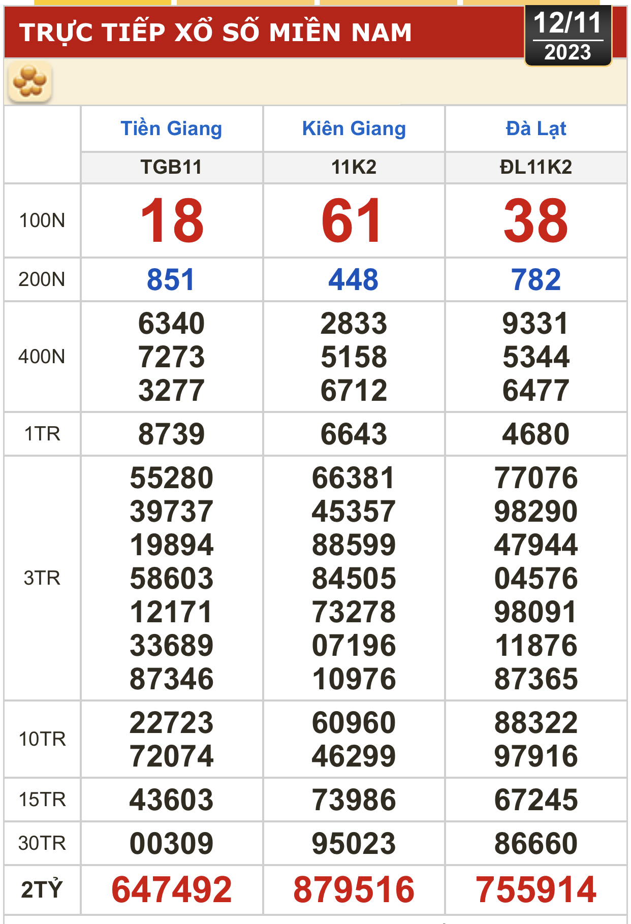 Kết quả xổ số h&ocirc;m nay (12-11): Tiền Giang, Ki&ecirc;n Giang, Đ&agrave; Lạt, Kh&aacute;nh H&ograve;a, Thừa Thi&ecirc;n - Huế... - Ảnh 1.
