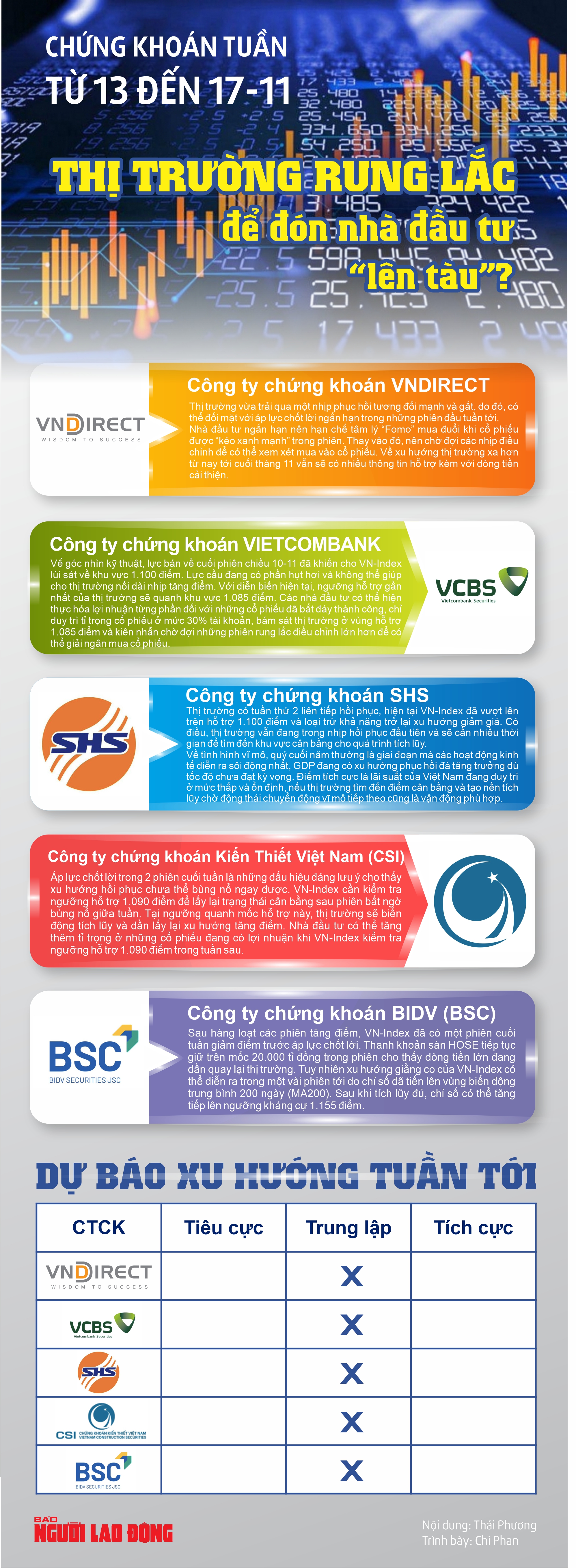 Infographic: Chứng kho&aacute;n tuần tới 13 đến 17-11: Thị trường rung lắc để đ&oacute;n nh&agrave; đầu tư &ldquo;l&ecirc;n t&agrave;u&rdquo;? - Ảnh 1.