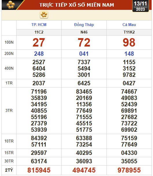 Kết quả xổ số h&ocirc;m nay (13-11): TP HCM, Đồng Th&aacute;p, C&agrave; Mau, Ph&uacute; Y&ecirc;n, Thừa Thi&ecirc;n - Huế, H&agrave; Nội - Ảnh 1.