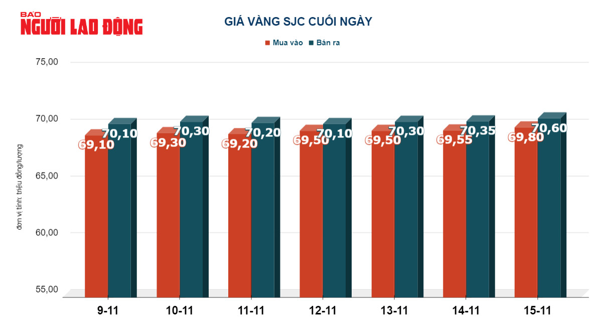Gi&aacute; v&agrave;ng h&ocirc;m nay 16-11: V&agrave;ng thế giới rơi thẳng đứng - Ảnh 3.