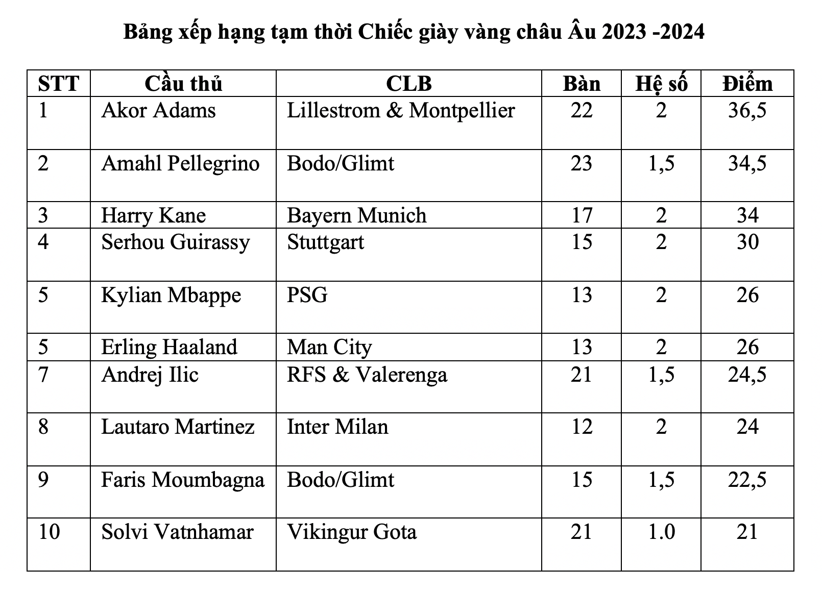 Harry Kane li&ecirc;n tục ghi b&agrave;n, k&eacute;m 2 sao v&ocirc; danh ở cuộc đua Chiếc gi&agrave;y v&agrave;ng - Ảnh 8.