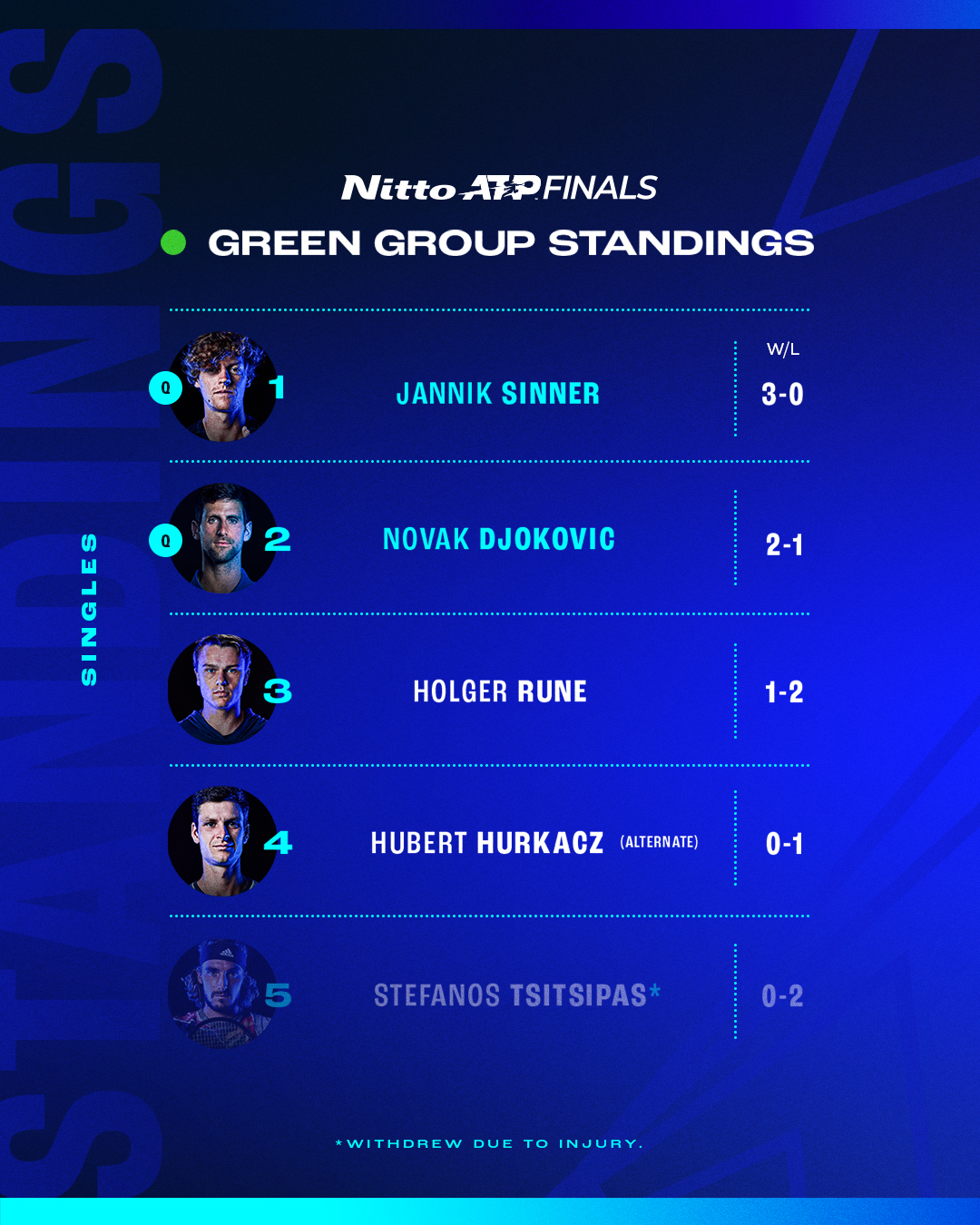 Djokovic vào bán kết nhờ Sinner, duy trì mục tiêu vượt kỷ lục của Federer - Ảnh 4.