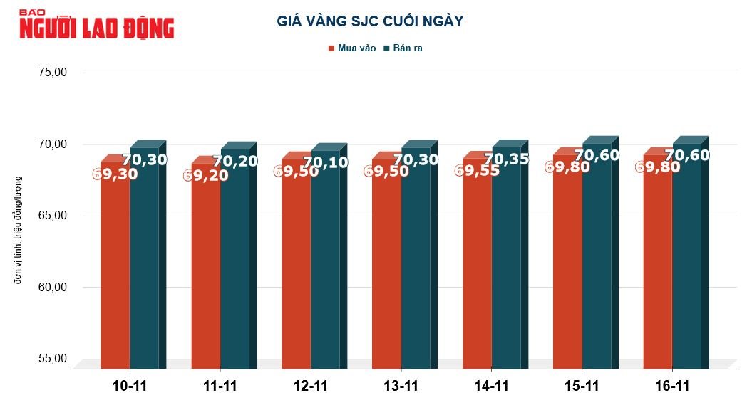 Gi&aacute; v&agrave;ng h&ocirc;m nay 17-11: USD &ldquo;bốc hơi&rdquo; dữ dội, v&agrave;ng tăng mạnh - Ảnh 3.