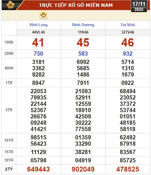 Kết quả xổ số h&ocirc;m nay (17-11): Vĩnh Long, B&igrave;nh Dương, Tr&agrave; Vinh, Ninh Thuận, Hải Ph&ograve;ng, Gia Lai, Ninh Thuận - Ảnh 1.