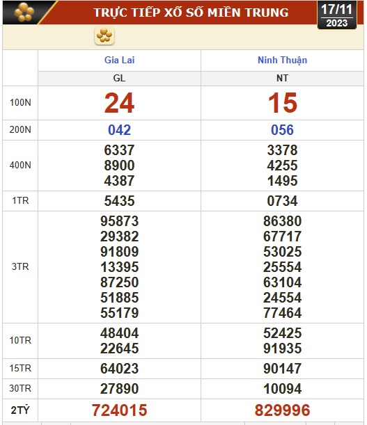 Kết quả xổ số h&ocirc;m nay (17-11): Vĩnh Long, B&igrave;nh Dương, Tr&agrave; Vinh, Ninh Thuận, Hải Ph&ograve;ng, Gia Lai, Ninh Thuận - Ảnh 2.