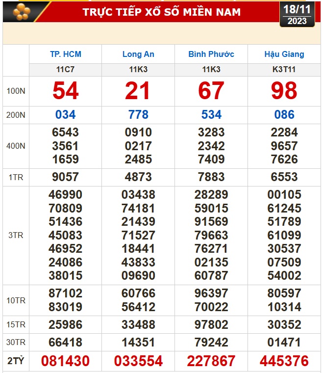Kết quả xổ số hôm nay (18-11): TP HCM, Long An, Bình Phước, Hậu Giang, Đà Nẵng... - Ảnh 1.