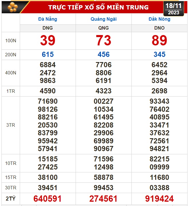 Kết quả xổ số hôm nay (18-11): TP HCM, Long An, Bình Phước, Hậu Giang, Đà Nẵng... - Ảnh 3.