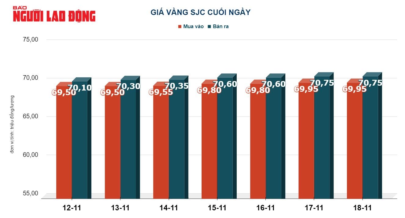 Gi&aacute; v&agrave;ng h&ocirc;m nay 19-11: V&agrave;ng SJC, v&agrave;ng nhẫn c&ugrave;ng nhảy vọt - Ảnh 3.