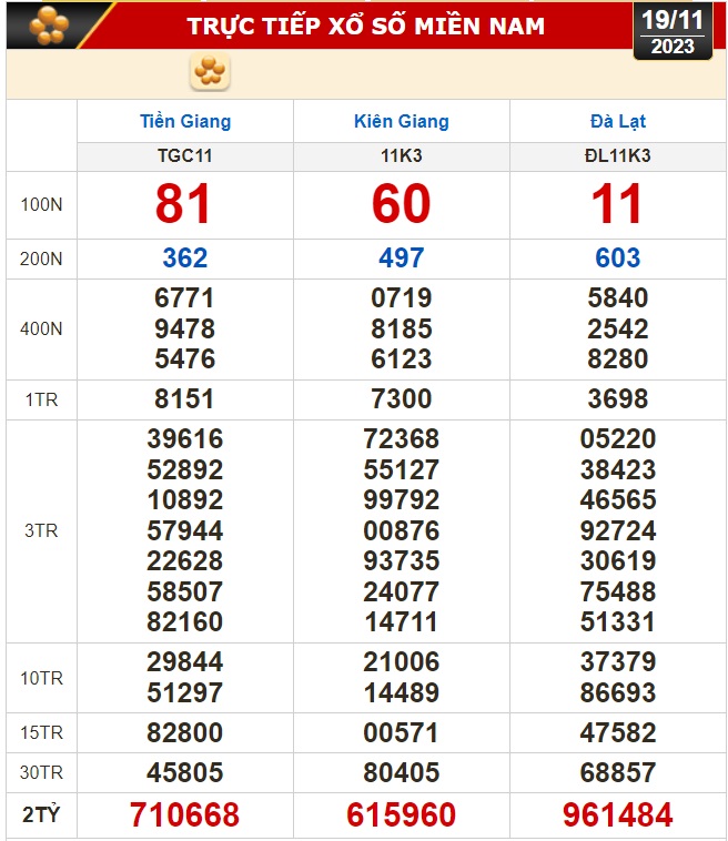 Kết quả xổ số hôm nay (19-11): Tiền Giang, Kiên Giang, Đà Lạt, Khánh Hòa, Thừa Thiên - Huế, Thái Bình... - Ảnh 1.