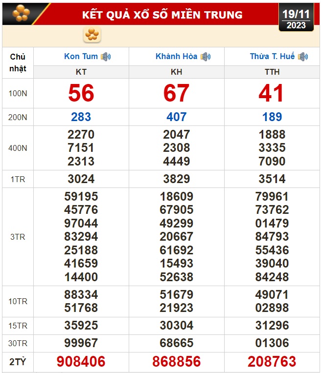 Kết quả xổ số hôm nay (19-11): Tiền Giang, Kiên Giang, Đà Lạt, Khánh Hòa, Thừa Thiên - Huế, Thái Bình... - Ảnh 3.