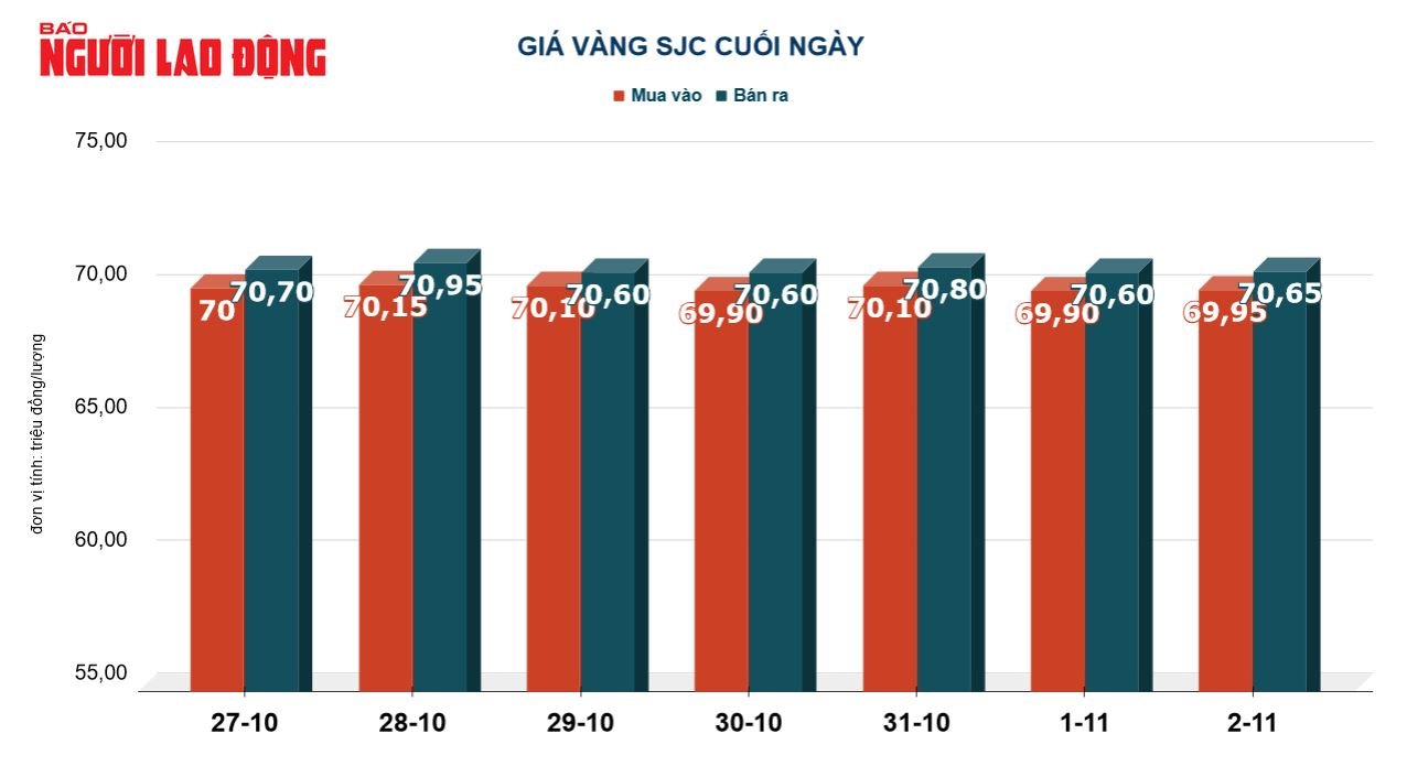 Gi&aacute; v&agrave;ng h&ocirc;m nay 3-11: Chứng kho&aacute;n Mỹ tăng điểm dữ dội, v&agrave;ng đi xuống - Ảnh 3.