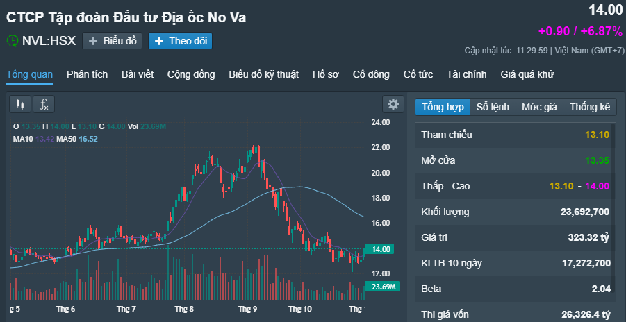 Cổ phiếu Novaland tăng kịch trần sau th&ocirc;ng tin ra khỏi diện cảnh b&aacute;o - Ảnh 1.