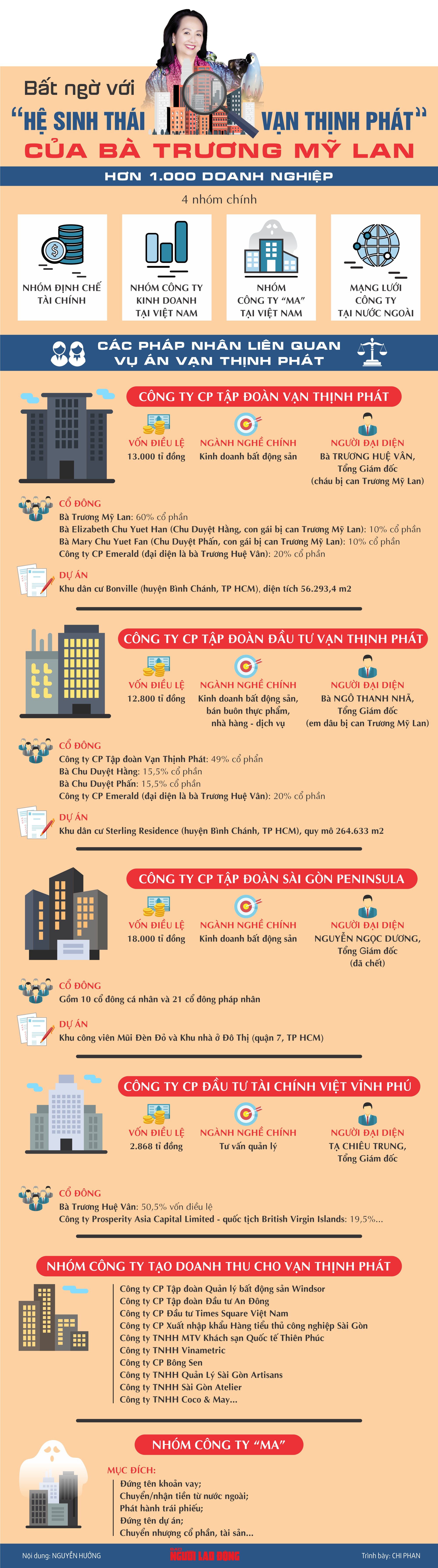 Bất ngờ với “hệ sinh thái Vạn Thịnh Phát” của bà Trương Mỹ Lan - Ảnh 1.